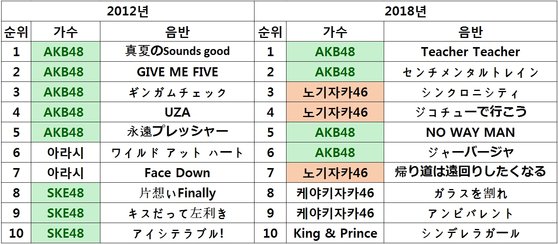 2012년과 2018년 일본 오리콘차트 싱글 연간 순위. 2012년은 AKB48과 자매그룹인 SKE48이 10위권 안에 대거 진입한 반면 2018년에는 노기자카46의 선전이 돋보였다.