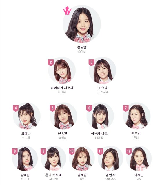 '프로듀스 48'의 최종 순위. 이들 12명은 아이즈원으로 데뷔했다.