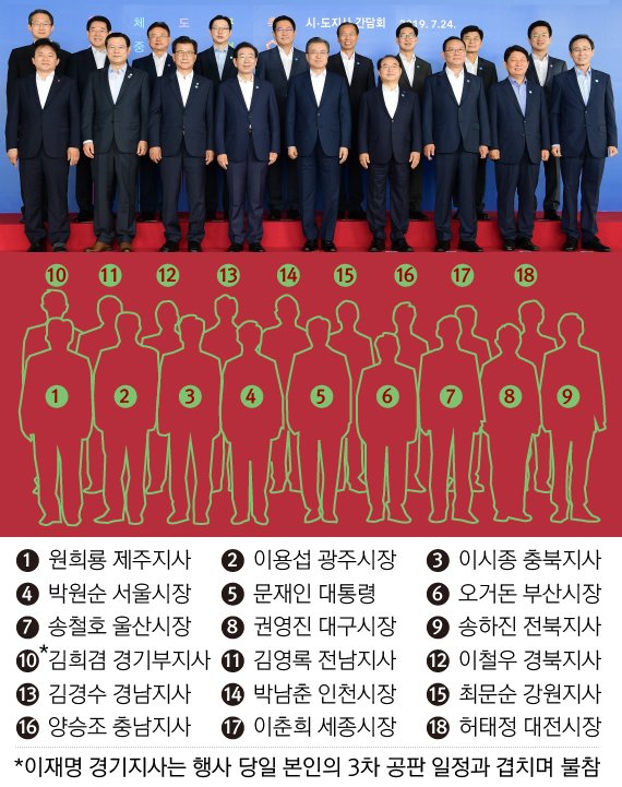 지난해 7월 24일 부산 해운대구 누리마루 APEC하우스에서 열린 시·도지사 간담회에 앞서 문재인 대통령과 시·도지사들과 기념촬영하고 있다. [중앙포토]