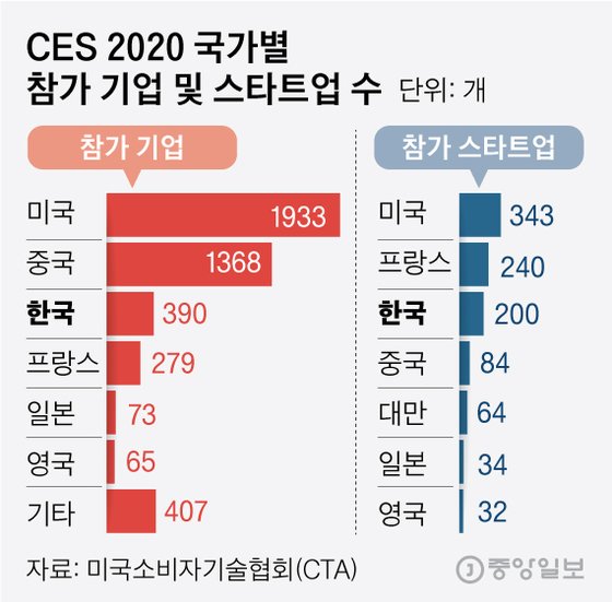 CES 2020 국가별 참가 기업 및 스타트업 수. 그래픽=김영옥 기자 yesok@joongang.co.kr