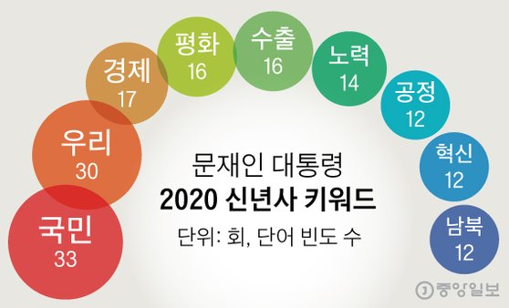 문재인 대통령 2020 신년사 키워드. 그래픽=신재민 기자