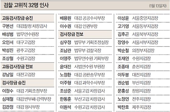 검찰 고위직 32명 인사