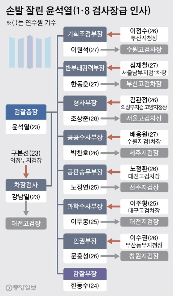 손발 잘린 윤석열(1·8 검사장급 인사). 그래픽=박경민 기자 minn@joongang.co.kr