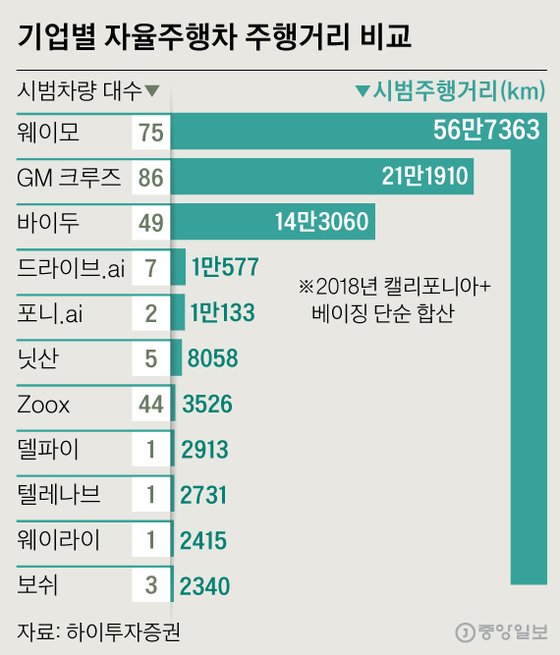 기업별 자율주행차 주행거리 비교. 그래픽=신재민 기자