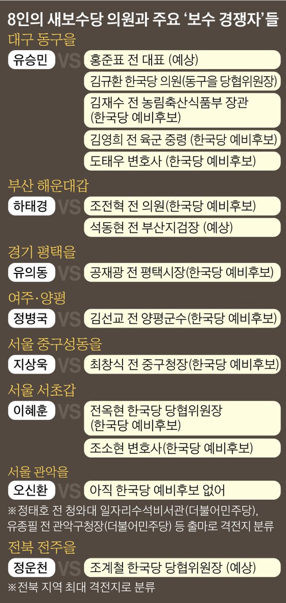 8인의 새보수당 의원과 주요‘보수 경쟁자’들. 그래픽=김영옥 기자 yesok@joongang.co.kr
