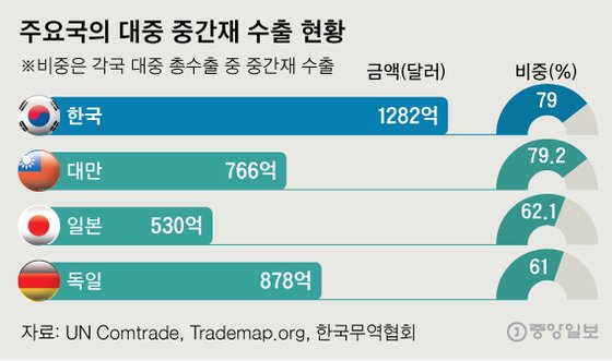 주요국의 대중 중간재 수출 현황. 그래픽=신재민 기자