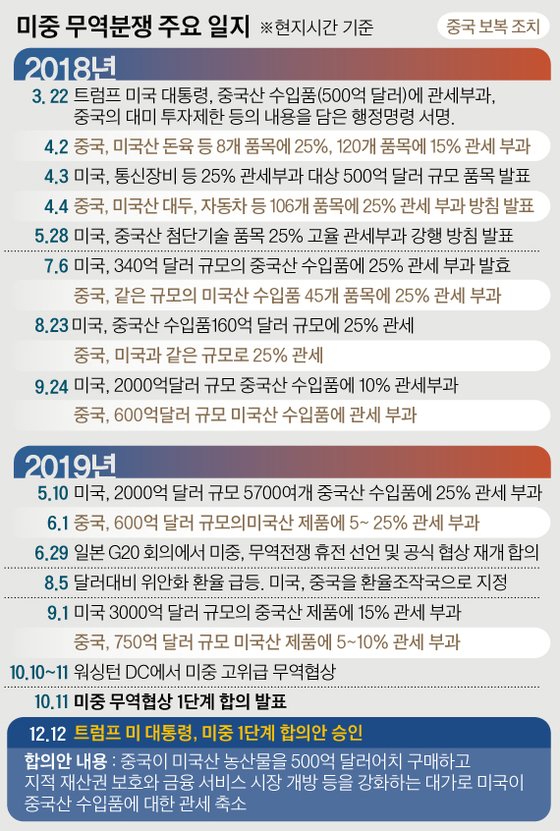 미중 무역전쟁 일지. 그래픽=김경진 기자 capkim@joongang.co.kr