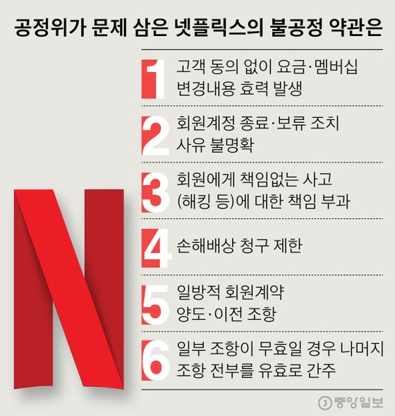 공정위가 문제 삼은 넷플릭스의 불공정 약관은. 그래픽=신재민 기자