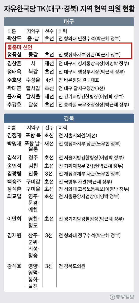 자유한국당 TK(대구·경북) 지역 현역 의원 현황. 그래픽=박경민 기자 minn@joongang.co.kr