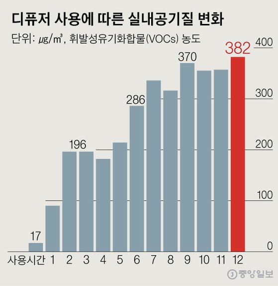 디퓨저 사용에 따른 실내공기질 변화. 그래픽=신재민 기자