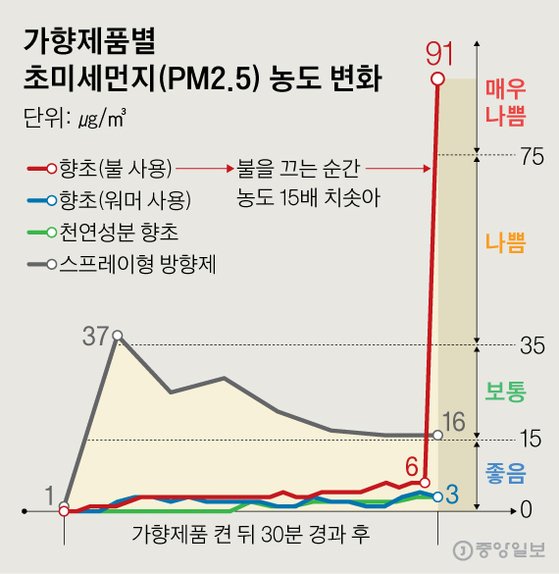 가향제품별 초미세먼지(PM2.5) 농도 변화. 그래픽=신재민 기자