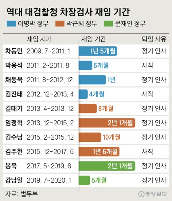 역대 대검찰청 차장검사 재임 기간. 그래픽=신재민 기자