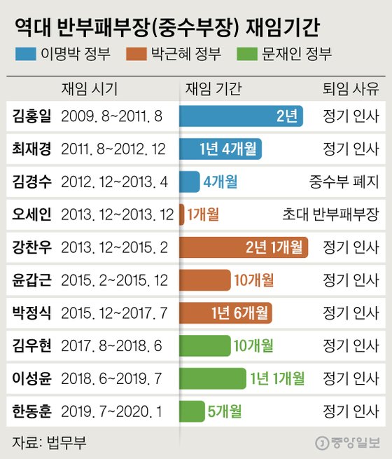 역대 반부패부장(중수부장) 재임기간. 그래픽=신재민 기자