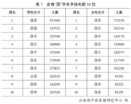 중국의 애국주의 고조를 말해주듯이 이름에 나라 '국'을 넣는 경우가 많은 것으로 나타났다. [중국 환구망 캡처]