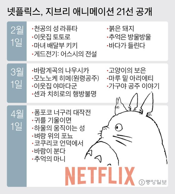 넷플릭스, 지브리 애니메이션 21선 공개. 그래픽=김주원 기자 zoom@joongang.co.kr