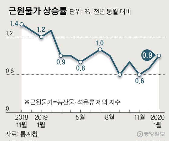 근원물가 상승률. 그래픽=신재민 기자