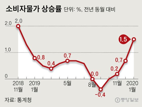 소비자물가 상승률. 그래픽=신재민 기자