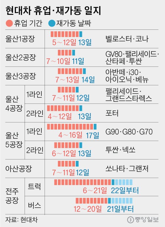 현대차 휴업·재가동 일지. 그래픽=김영옥 기자 yesok@joongang.co.kr