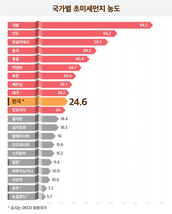 아시아 주요국가 초미세먼지(PM2.5) 연평균 농도. (단위:㎍/m³) 2016년 기준. [자료 WHO]