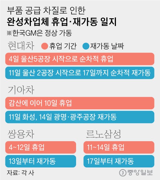 부품 공급 차질로 인한 완성차업체 휴업·재가동 일지. 그래픽=김영옥 기자 yesok@joongang.co.kr
