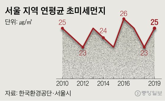서울 지역 연평균 초미세먼지. 그래픽=신재민 기자