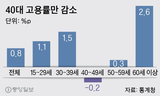 40대 고용률만 감소. 그래픽=박경민 기자 minn@joongnag.co.kr