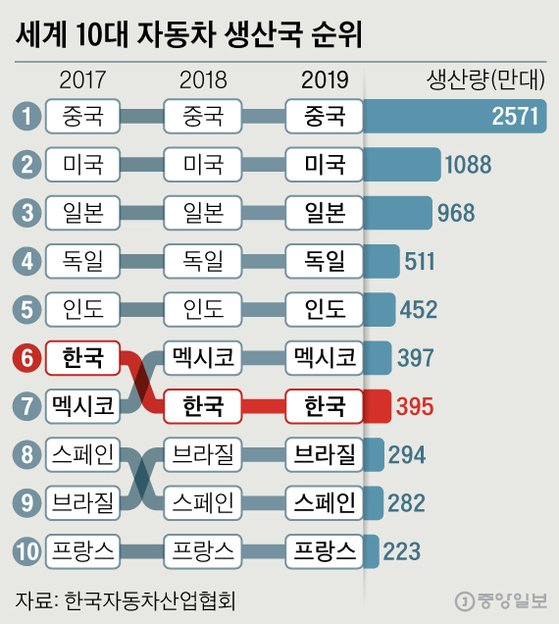 세계 10대 자동차 생산국 순위. 그래픽=신재민 기자