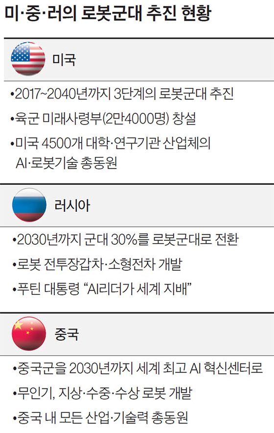미·중·러의 로봇군대 추진 현황