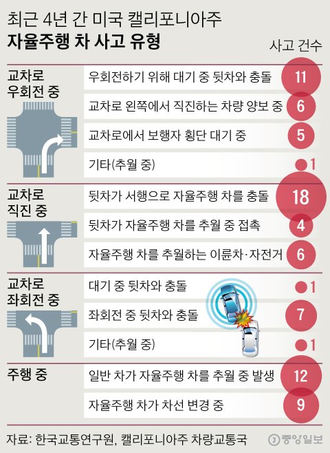 최근 4년 간 미국 캘리포니아주 자율주행 차 사고 유형. 그래픽=신재민 기자