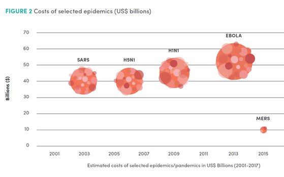 과거 주요 전염병의 경제적 손실 규모. GPMB 연례보고서