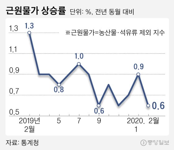 근원물가 상승률. 그래픽=김영희 02@joongang.co.kr