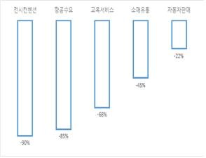 ※ 전시컨벤션 : 코엑스전시회, 항공 : 국제선 이용객(3월3일 기준), 교육 : 정상운영 학원비율, 소매유통 : 1월 대비 2월 카드사용액, 자동차판매 : 전년 동월대비 2월 국내자동차 판매량