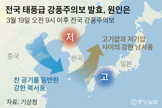 북한 상공에 위치한 저기압을 싸고 도는 바람이 우리나라 인근을 지나면서 현재 남서풍이 주로 불지만, 점점 서풍을 거쳐 북서풍으로 바뀔 예정이다. 그래픽=신재민 기자