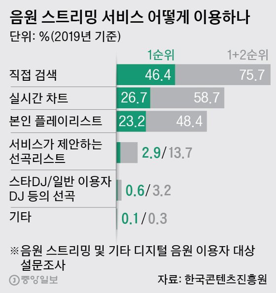 음원 스트리밍 서비스 어떻게 이용하나. 그래픽=박경민 기자 minn@joongang.co.kr