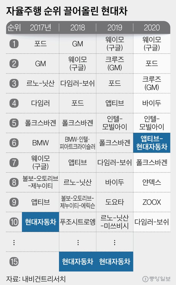 자율주행 순위 끌어올린 현대차. 그래픽=김현서 kim.hyeonseo12@joongang.co.kr