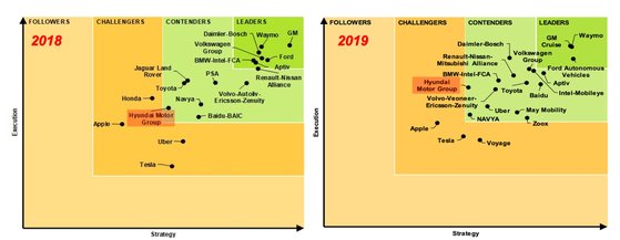 현대차는 지난해까지 경쟁자(contender) 그룹에서도 하위권에 속했지만 앱티브와 조인트벤처 설립 계획을 발표하면서 순위를 끌어올렸다. 내비건트 리서치 캡처