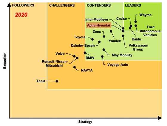 현대차는 올해 내비건트 리서치 리더보드에서 인텔-모빌아이와 함께 선도(leaders) 그룹을 바짝 뒤쫓게 됐다. 내비건트 리서치 캡처