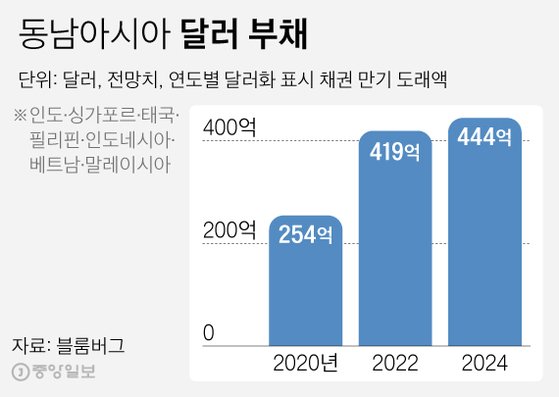 동남아시아 달러 부채. 그래픽=김영희 02@joongang.co.kr
