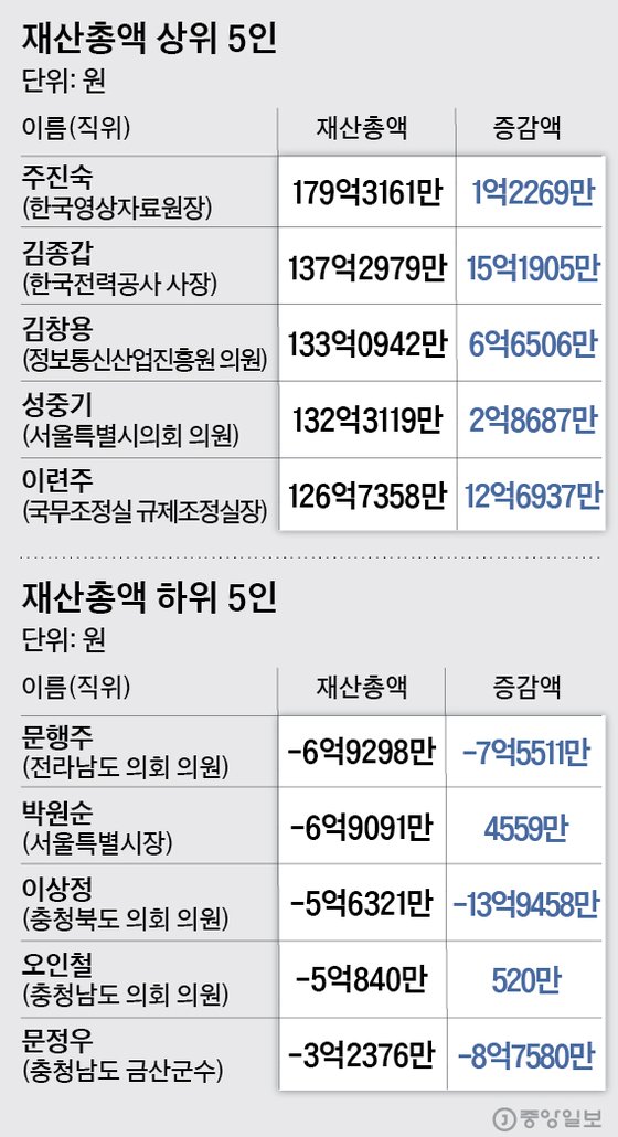 재산총액 상하위 5인. 그래픽=박경민 기자 minn@joongang.co.kr