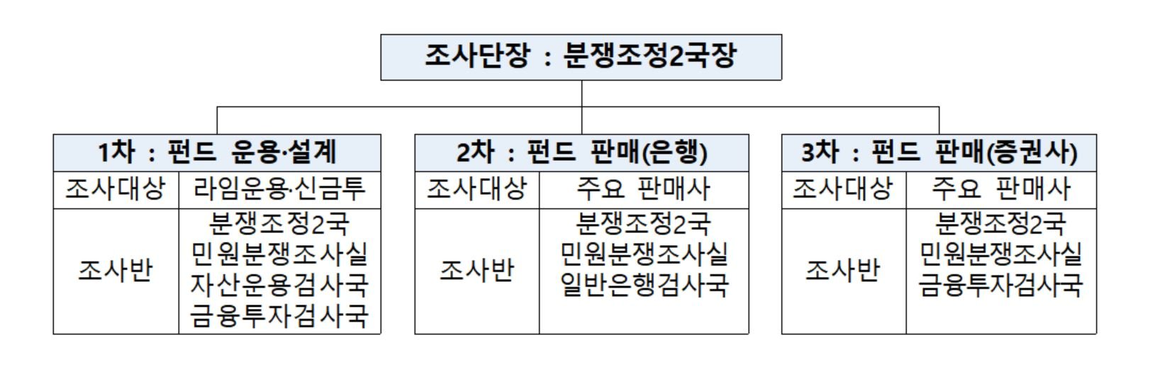 라임사태 관련 금감원 합동 현장조사단. 금융감독원