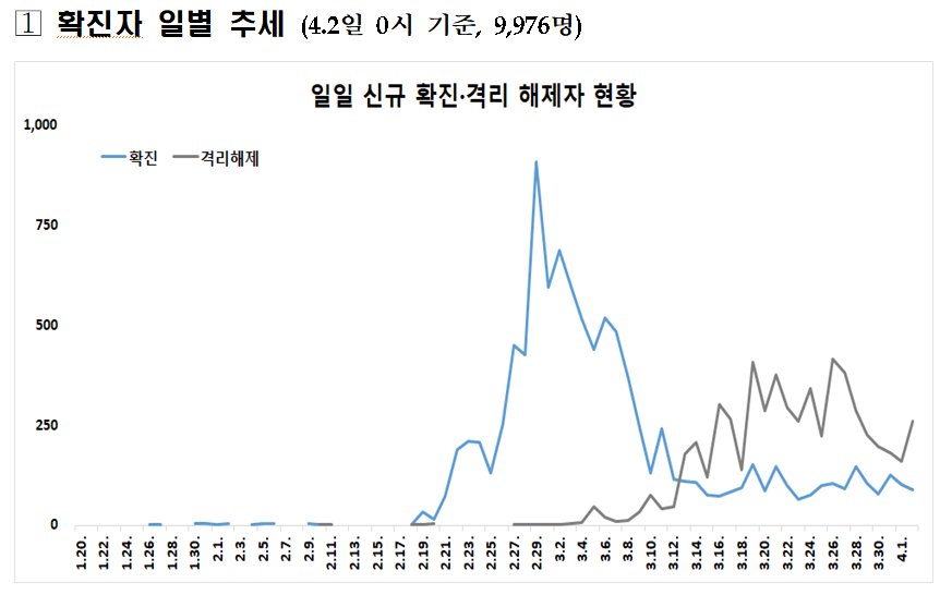 국내 코로나19 확진자 일별 추세. [자료 중앙방역대책본부]