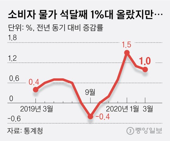 소비자 물가 석달째 1%대 올랐지만.... 그래픽=김영옥 기자 yesok@joongang.co.kr