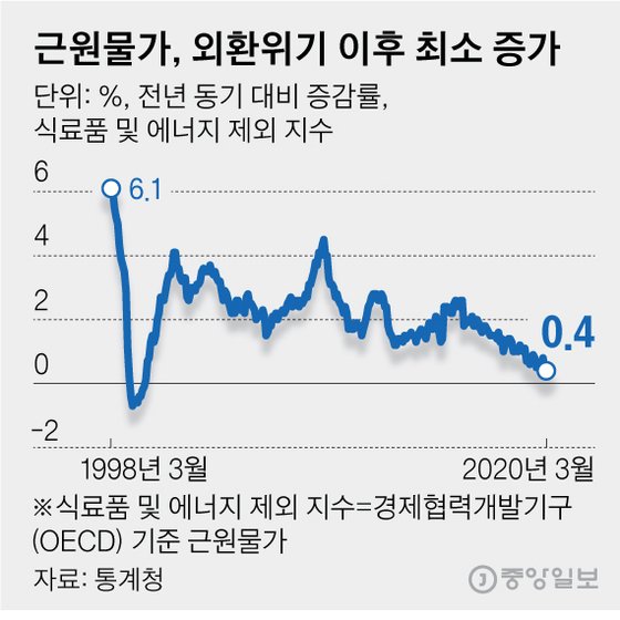 근원물가, 외환위기 이후 최소 증가. 그래픽=김영옥 기자 yesok@joongang.co.kr