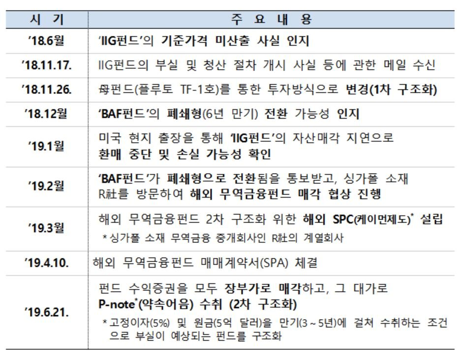 라임자산운용 및 신한금융투자의 무역금융펀드 관련 주요 일지. 금융감독원
