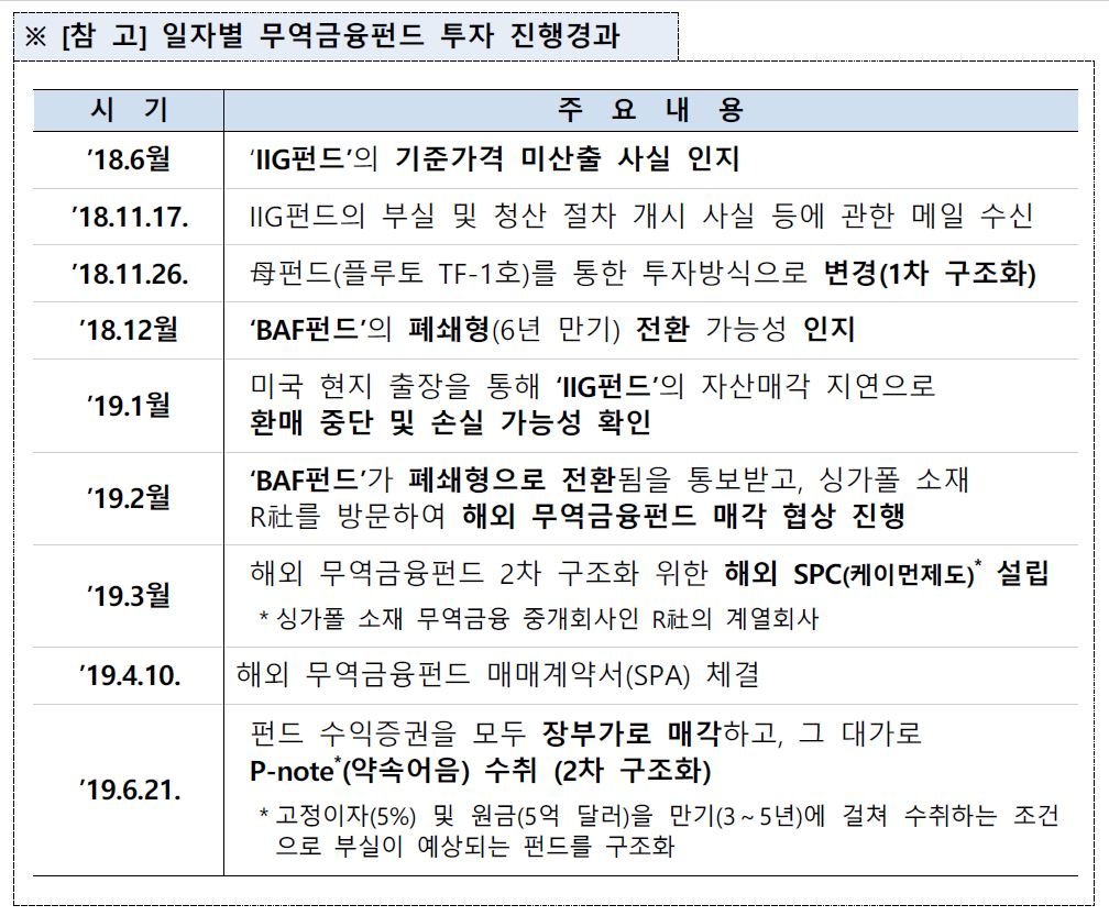 무역금융펀드 관련 일지. 금융감독원