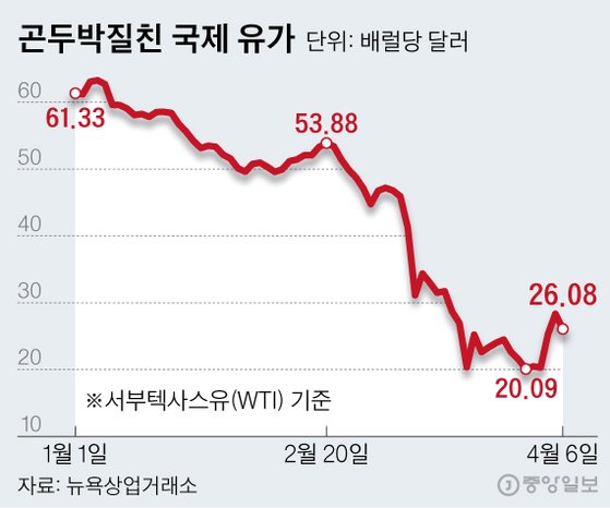 곤두박질친 국제 유가. 그래픽=신재민 기자