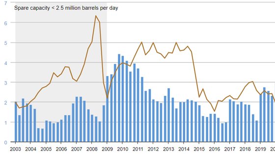 산유국의 원유 여유생산능력이 하루 200만 배럴 수준에 그치고 있다.