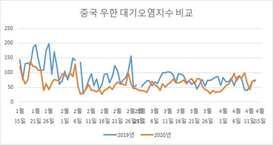 중국 우한 대기오염 지수. 지난해보다 올해 대기오염 지수가 전반적으로 낮게 유지되고 있으나 4월부터는 지난해와 비슷한 수준을 보이고 있다. 자료: 중국 생태환경부.