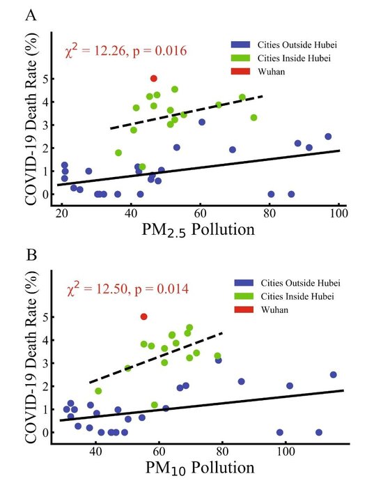 중국 미세먼지와 코로나19 치명률. 위의 그래프는 초미세먼지, 아래 그래프는 미세먼지(PM10)와의 상관관계를 나타낸다. 붉은점으로 표시된 곳이 코로나19 첫 발생지인 우한이며, 초록색 점은 우한이 있는 후베이 성 내의 도시, 파란색 점은 후베이 성 외부의 도시들을 나타낸다.