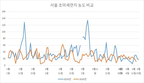 자료:한국환경공단 에어코리아